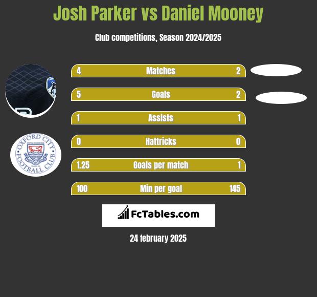 Josh Parker vs Daniel Mooney h2h player stats