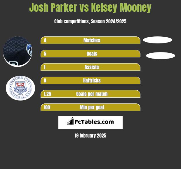 Josh Parker vs Kelsey Mooney h2h player stats