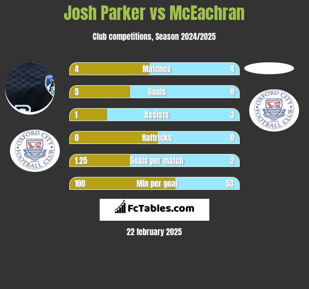 Josh Parker vs McEachran h2h player stats