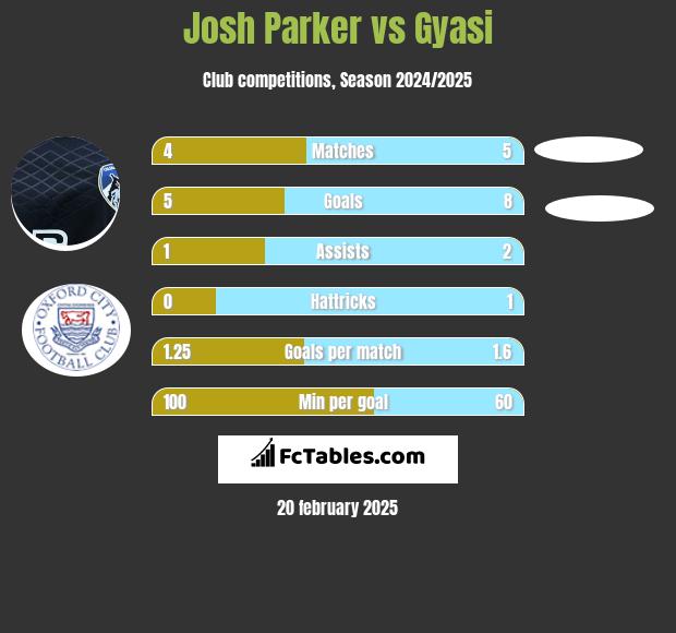 Josh Parker vs Gyasi h2h player stats