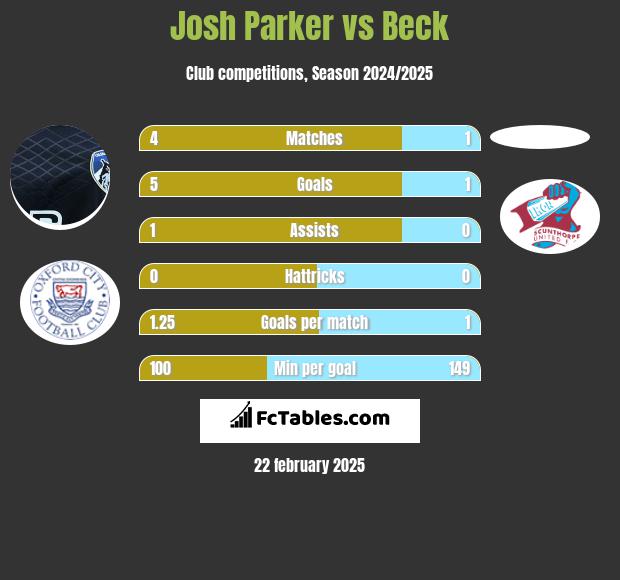 Josh Parker vs Beck h2h player stats