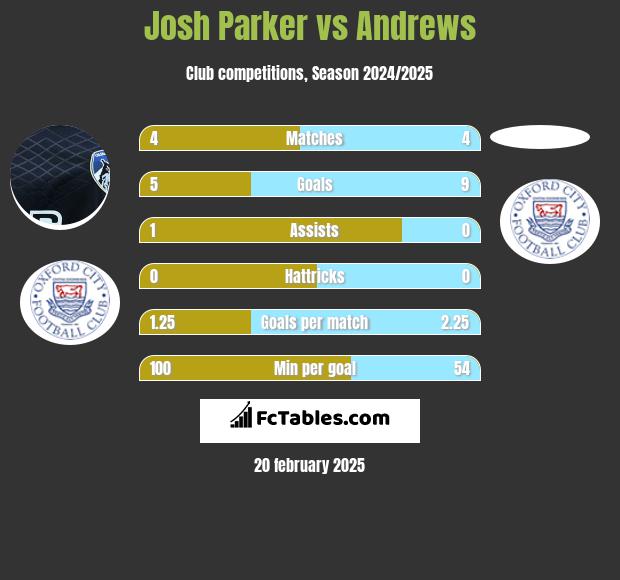 Josh Parker vs Andrews h2h player stats