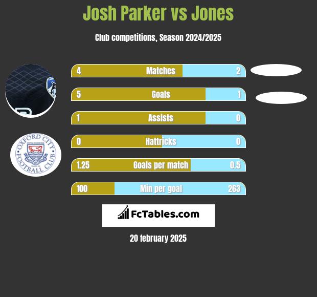 Josh Parker vs Jones h2h player stats