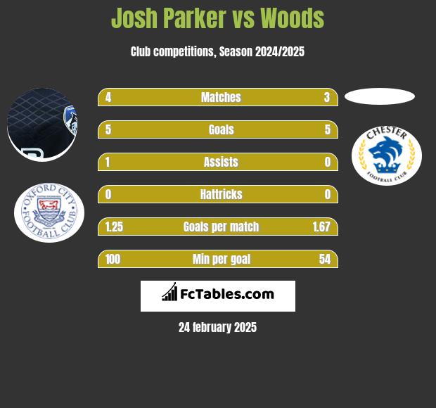 Josh Parker vs Woods h2h player stats