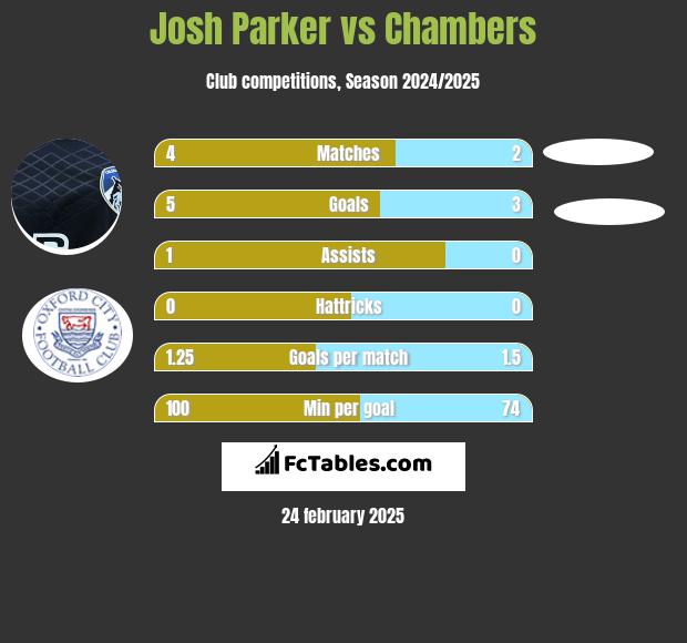 Josh Parker vs Chambers h2h player stats