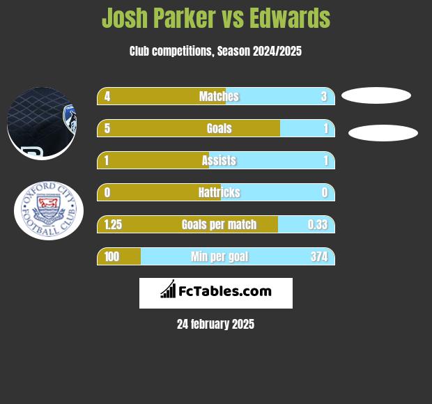 Josh Parker vs Edwards h2h player stats