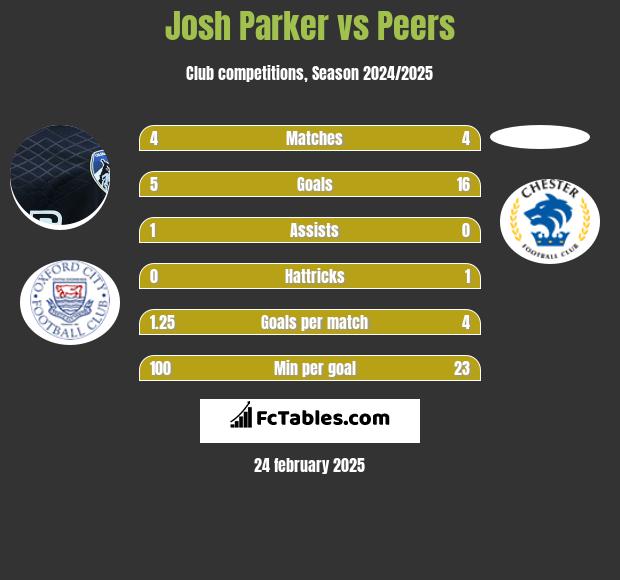 Josh Parker vs Peers h2h player stats