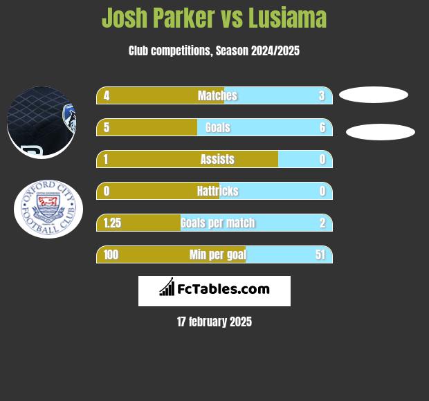 Josh Parker vs Lusiama h2h player stats