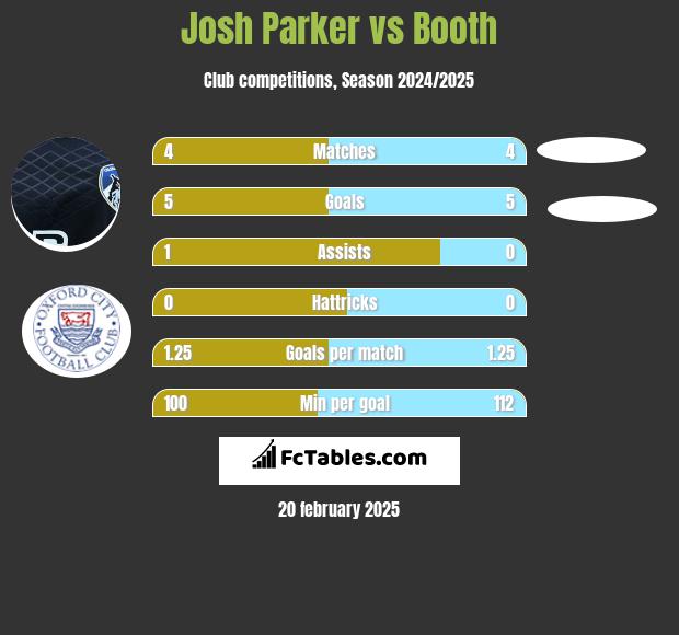 Josh Parker vs Booth h2h player stats