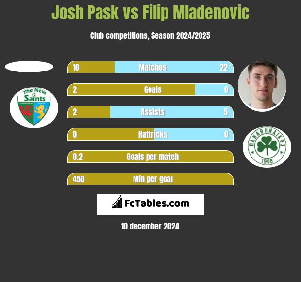 Josh Pask vs Filip Mladenović h2h player stats