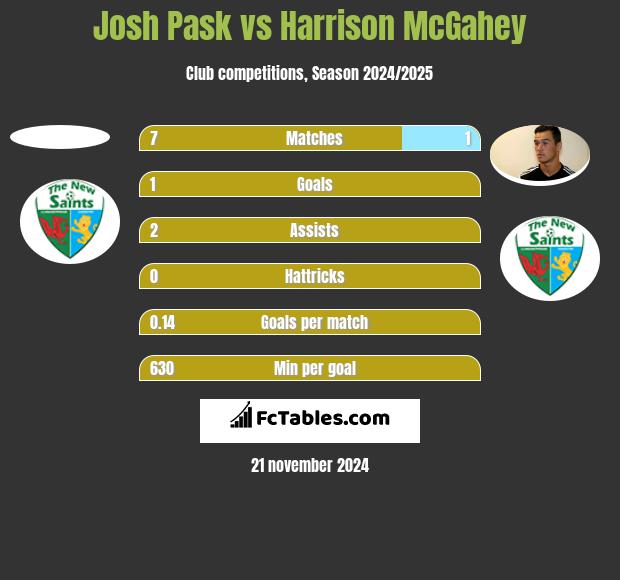 Josh Pask vs Harrison McGahey h2h player stats