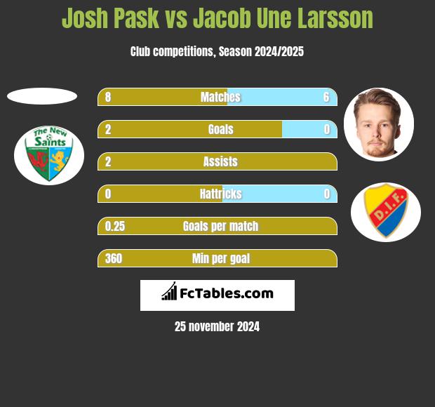 Josh Pask vs Jacob Une Larsson h2h player stats