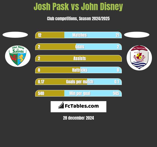 Josh Pask vs John Disney h2h player stats