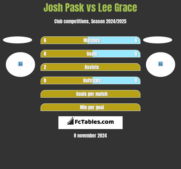 Josh Pask vs Lee Grace h2h player stats