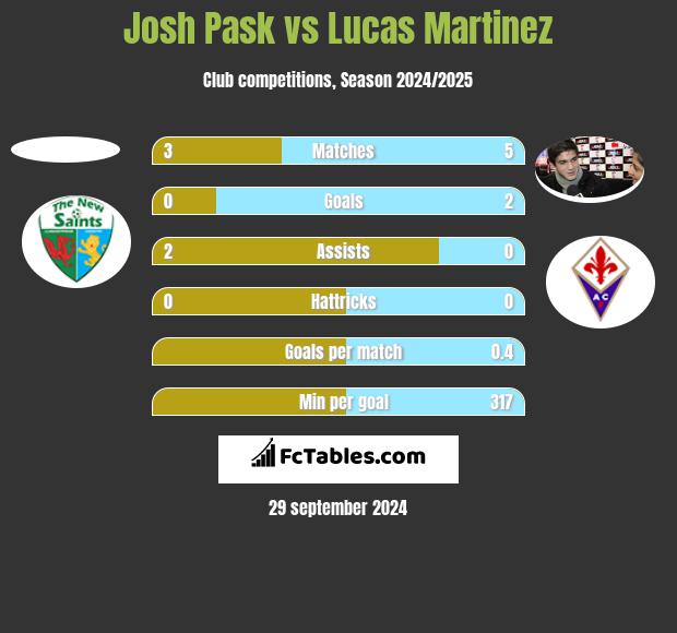 Josh Pask vs Lucas Martinez h2h player stats