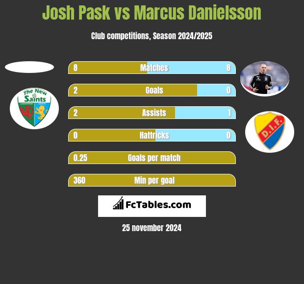 Josh Pask vs Marcus Danielsson h2h player stats