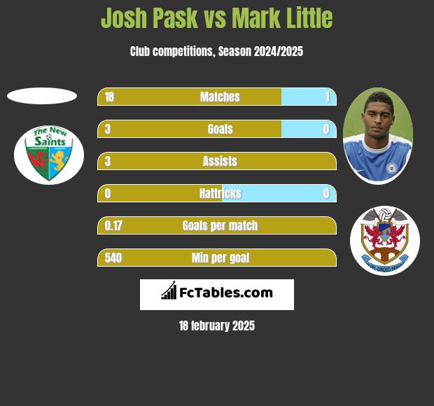 Josh Pask vs Mark Little h2h player stats