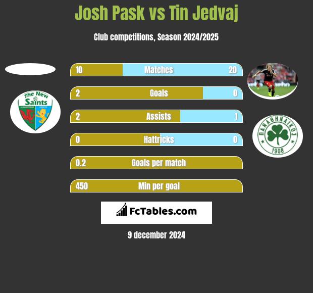 Josh Pask vs Tin Jedvaj h2h player stats