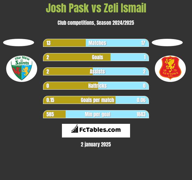 Josh Pask vs Zeli Ismail h2h player stats