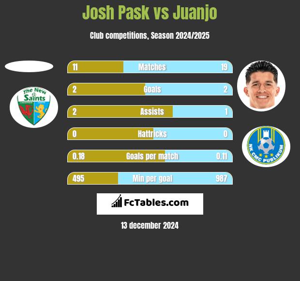 Josh Pask vs Juanjo h2h player stats