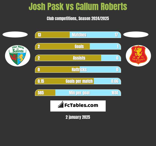 Josh Pask vs Callum Roberts h2h player stats