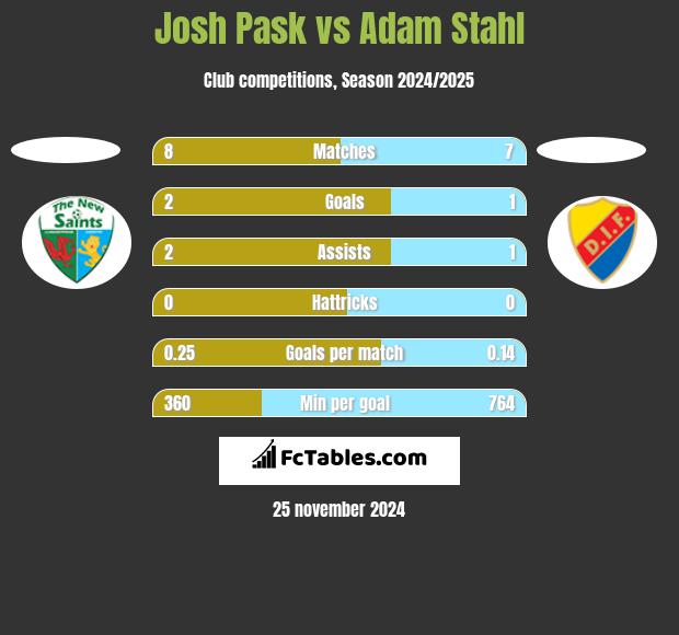 Josh Pask vs Adam Stahl h2h player stats