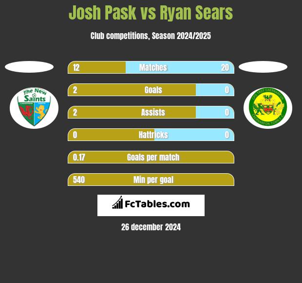 Josh Pask vs Ryan Sears h2h player stats