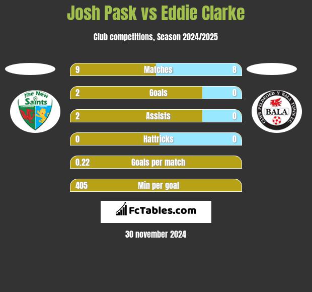 Josh Pask vs Eddie Clarke h2h player stats