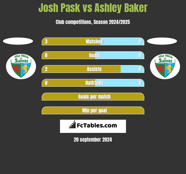 Josh Pask vs Ashley Baker h2h player stats