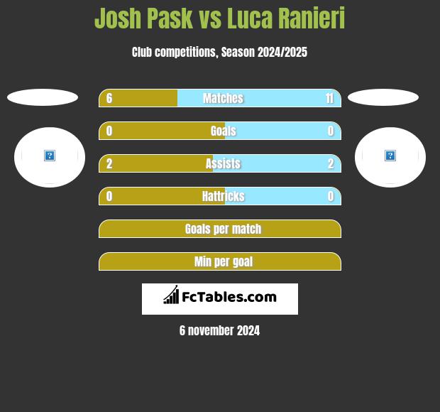 Josh Pask vs Luca Ranieri h2h player stats