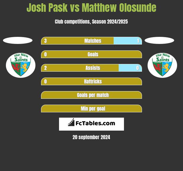 Josh Pask vs Matthew Olosunde h2h player stats