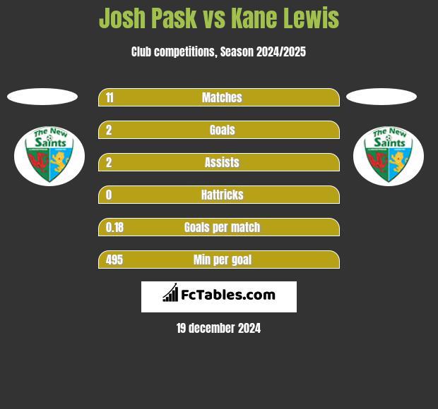 Josh Pask vs Kane Lewis h2h player stats