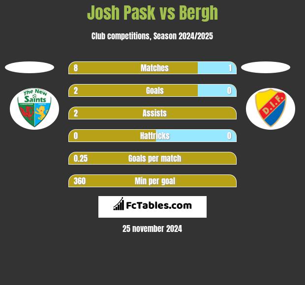 Josh Pask vs Bergh h2h player stats