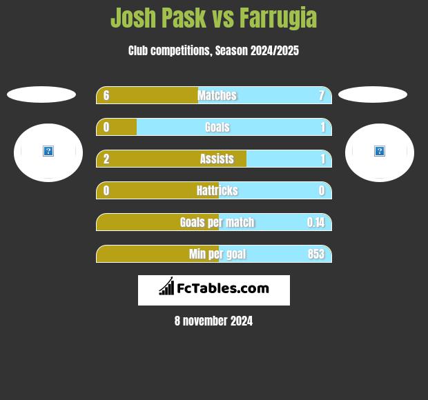 Josh Pask vs Farrugia h2h player stats