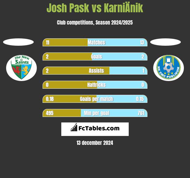 Josh Pask vs KarniÄnik h2h player stats