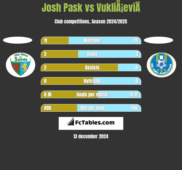 Josh Pask vs VukliÅ¡eviÄ h2h player stats