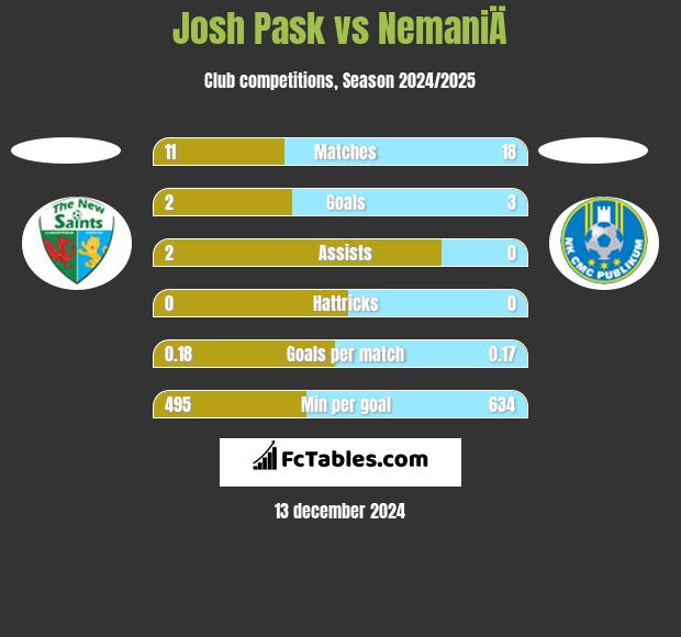 Josh Pask vs NemaniÄ h2h player stats