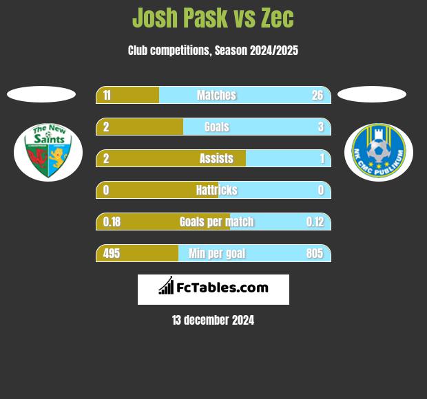 Josh Pask vs Zec h2h player stats