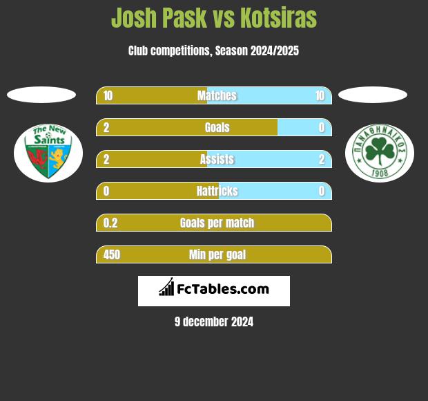 Josh Pask vs Kotsiras h2h player stats