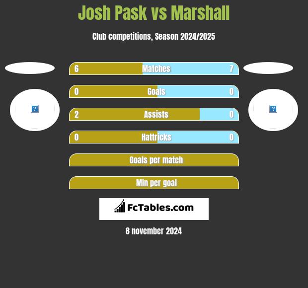 Josh Pask vs Marshall h2h player stats