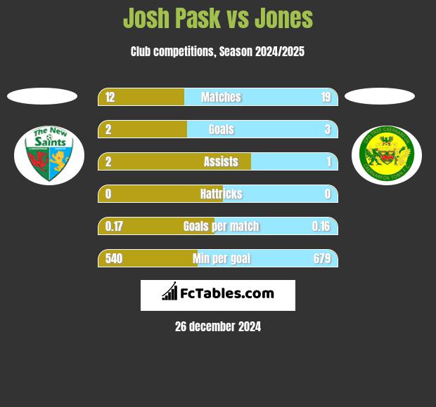 Josh Pask vs Jones h2h player stats