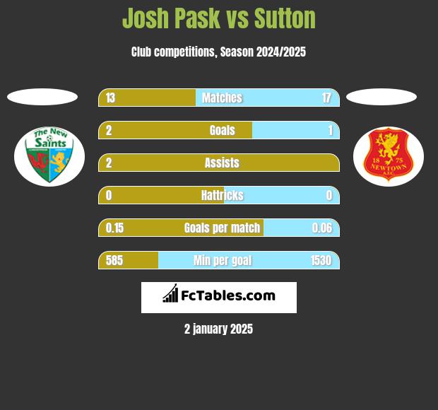 Josh Pask vs Sutton h2h player stats