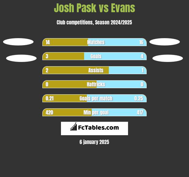 Josh Pask vs Evans h2h player stats