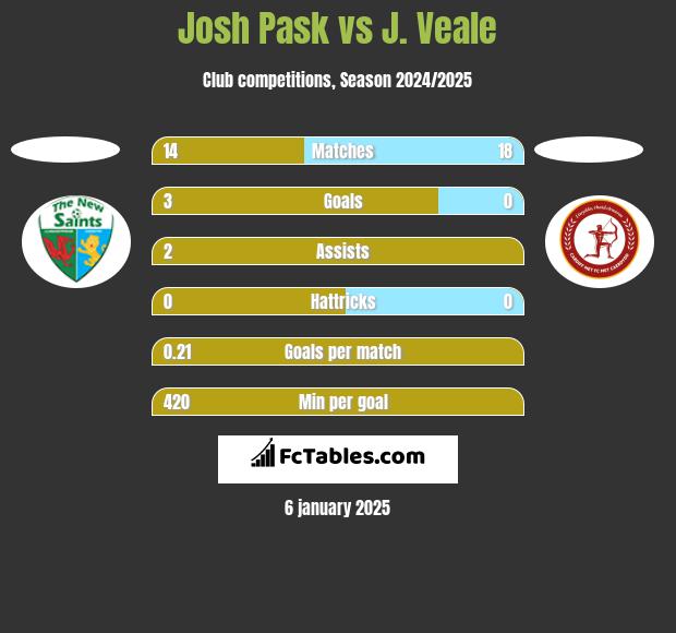 Josh Pask vs J. Veale h2h player stats