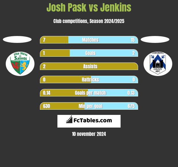 Josh Pask vs Jenkins h2h player stats