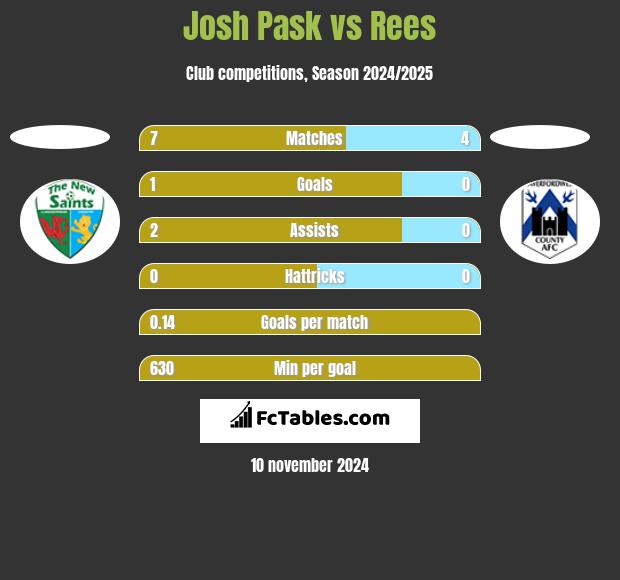 Josh Pask vs Rees h2h player stats