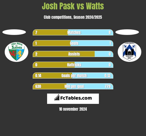 Josh Pask vs Watts h2h player stats