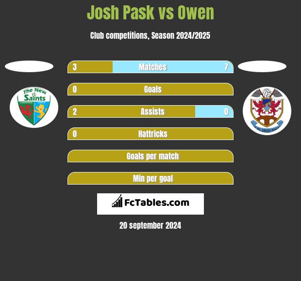 Josh Pask vs Owen h2h player stats