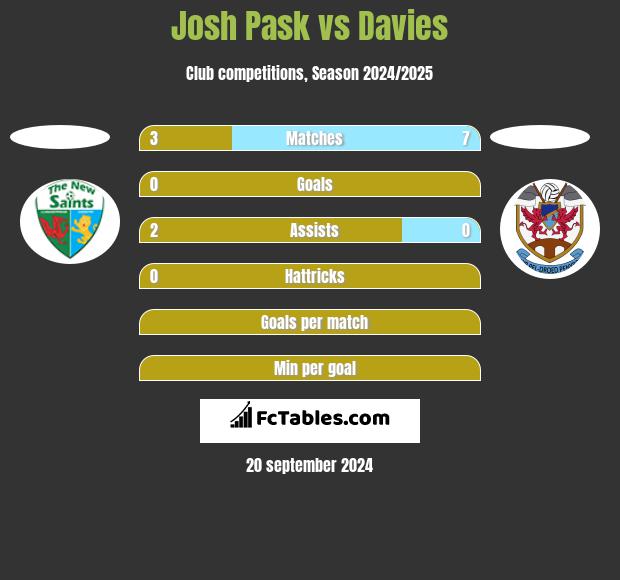 Josh Pask vs Davies h2h player stats