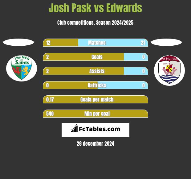 Josh Pask vs Edwards h2h player stats